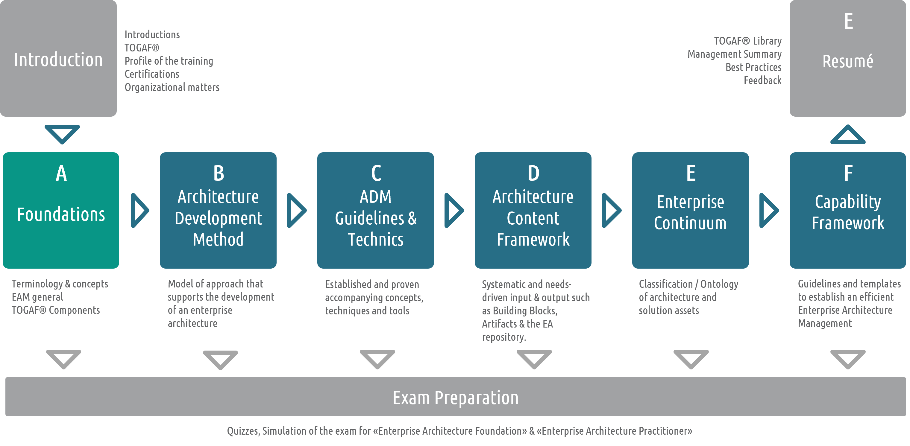 TOGAF_Training_Modules